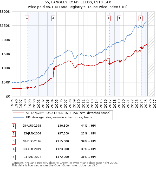 55, LANGLEY ROAD, LEEDS, LS13 1AX: Price paid vs HM Land Registry's House Price Index