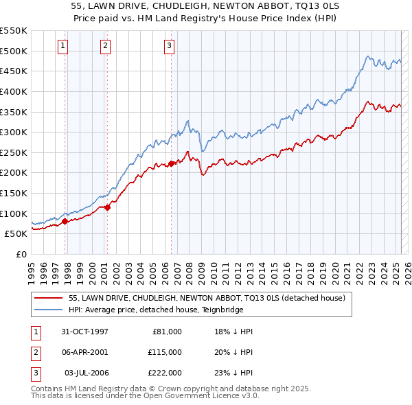 55, LAWN DRIVE, CHUDLEIGH, NEWTON ABBOT, TQ13 0LS: Price paid vs HM Land Registry's House Price Index