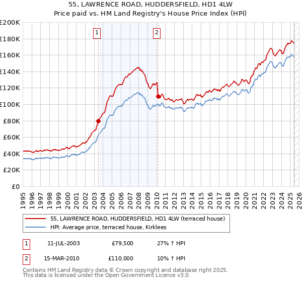 55, LAWRENCE ROAD, HUDDERSFIELD, HD1 4LW: Price paid vs HM Land Registry's House Price Index