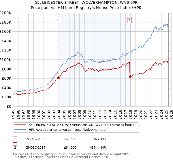 55, LEICESTER STREET, WOLVERHAMPTON, WV6 0PR: Price paid vs HM Land Registry's House Price Index