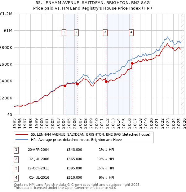 55, LENHAM AVENUE, SALTDEAN, BRIGHTON, BN2 8AG: Price paid vs HM Land Registry's House Price Index