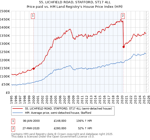 55, LICHFIELD ROAD, STAFFORD, ST17 4LL: Price paid vs HM Land Registry's House Price Index