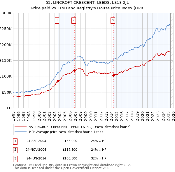 55, LINCROFT CRESCENT, LEEDS, LS13 2JL: Price paid vs HM Land Registry's House Price Index
