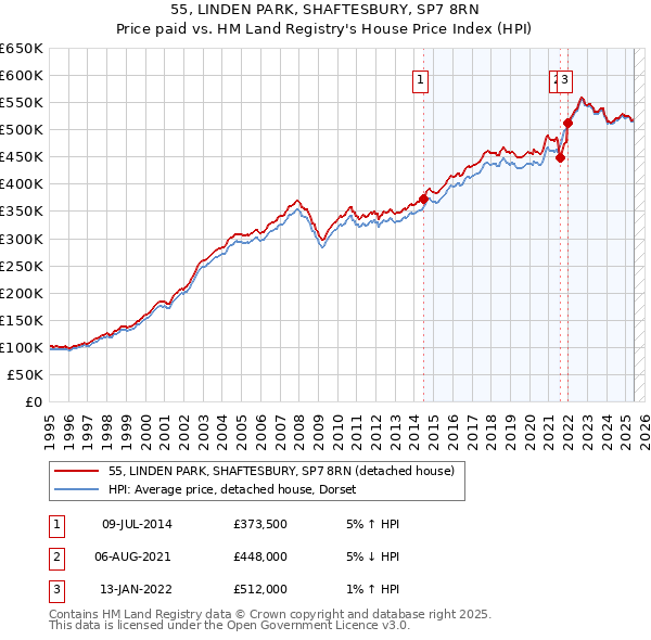 55, LINDEN PARK, SHAFTESBURY, SP7 8RN: Price paid vs HM Land Registry's House Price Index