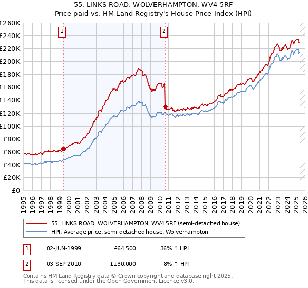 55, LINKS ROAD, WOLVERHAMPTON, WV4 5RF: Price paid vs HM Land Registry's House Price Index