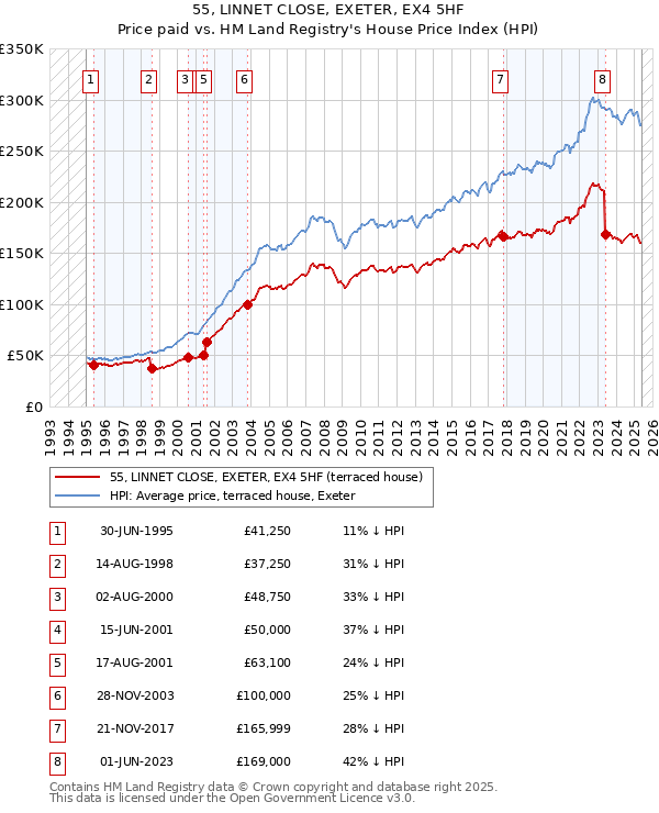 55, LINNET CLOSE, EXETER, EX4 5HF: Price paid vs HM Land Registry's House Price Index