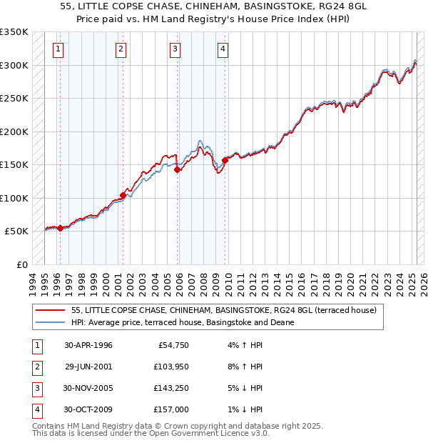 55, LITTLE COPSE CHASE, CHINEHAM, BASINGSTOKE, RG24 8GL: Price paid vs HM Land Registry's House Price Index