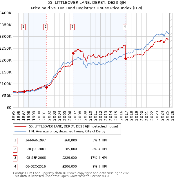 55, LITTLEOVER LANE, DERBY, DE23 6JH: Price paid vs HM Land Registry's House Price Index