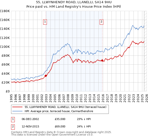 55, LLWYNHENDY ROAD, LLANELLI, SA14 9HU: Price paid vs HM Land Registry's House Price Index
