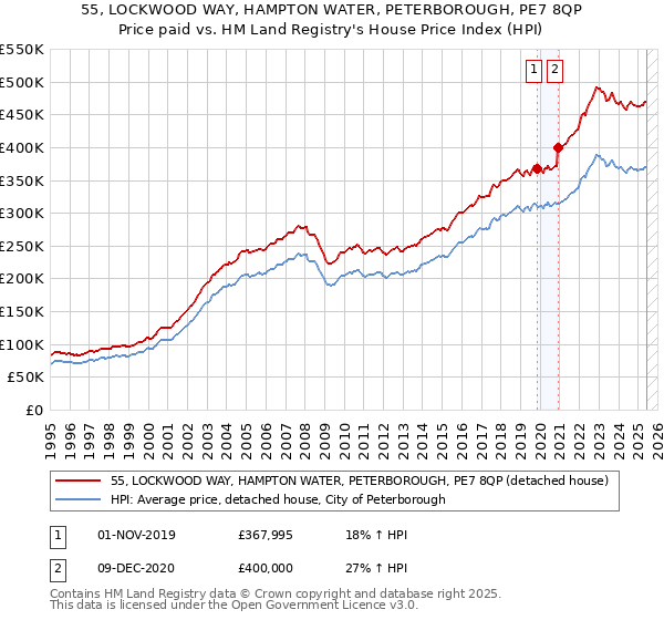 55, LOCKWOOD WAY, HAMPTON WATER, PETERBOROUGH, PE7 8QP: Price paid vs HM Land Registry's House Price Index