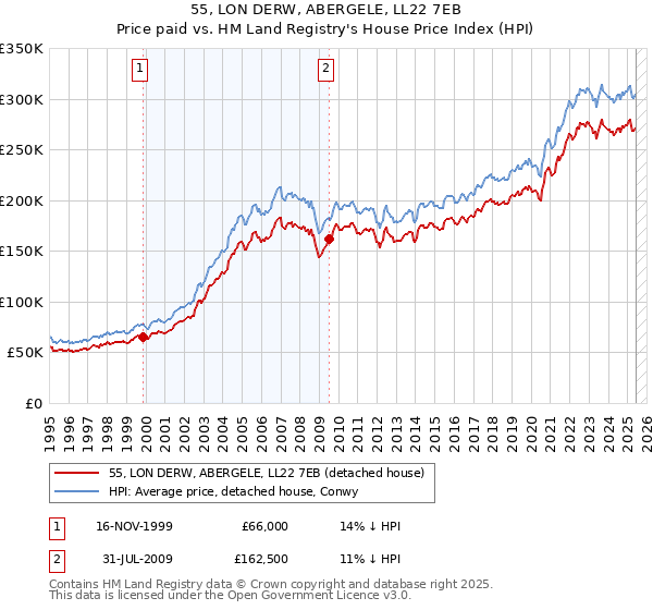 55, LON DERW, ABERGELE, LL22 7EB: Price paid vs HM Land Registry's House Price Index
