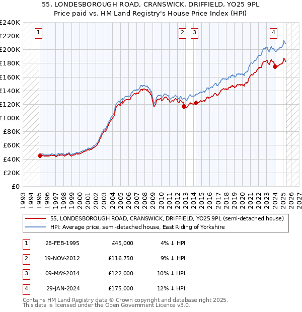 55, LONDESBOROUGH ROAD, CRANSWICK, DRIFFIELD, YO25 9PL: Price paid vs HM Land Registry's House Price Index
