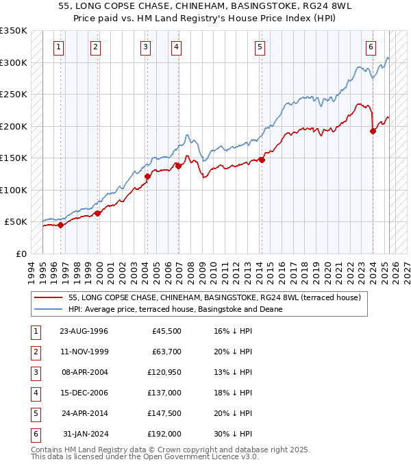 55, LONG COPSE CHASE, CHINEHAM, BASINGSTOKE, RG24 8WL: Price paid vs HM Land Registry's House Price Index