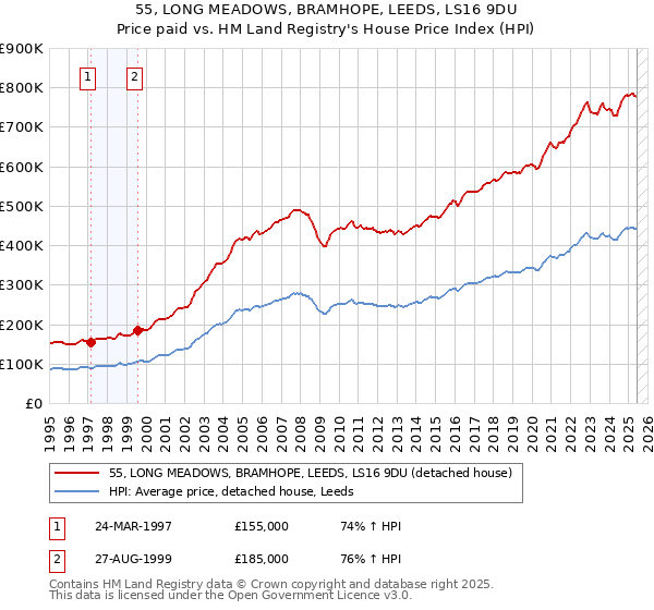 55, LONG MEADOWS, BRAMHOPE, LEEDS, LS16 9DU: Price paid vs HM Land Registry's House Price Index