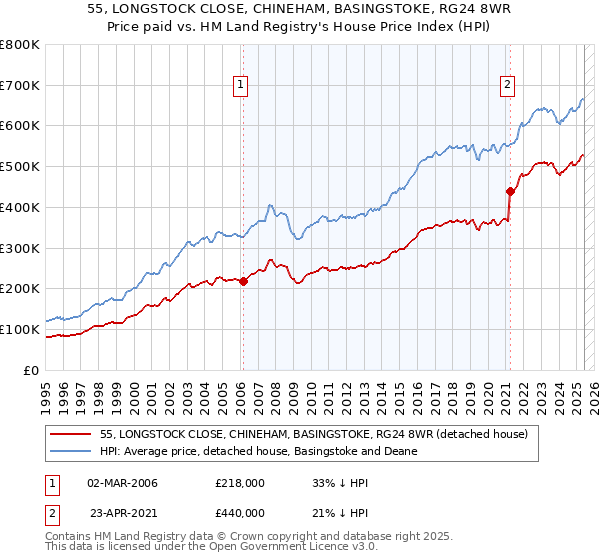 55, LONGSTOCK CLOSE, CHINEHAM, BASINGSTOKE, RG24 8WR: Price paid vs HM Land Registry's House Price Index