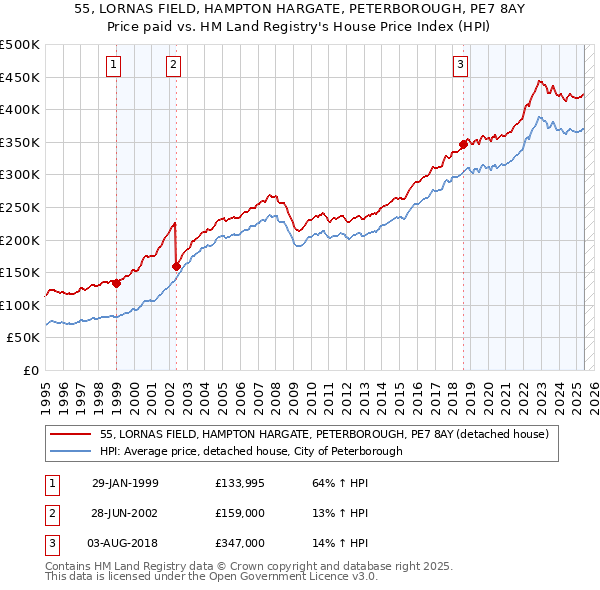 55, LORNAS FIELD, HAMPTON HARGATE, PETERBOROUGH, PE7 8AY: Price paid vs HM Land Registry's House Price Index