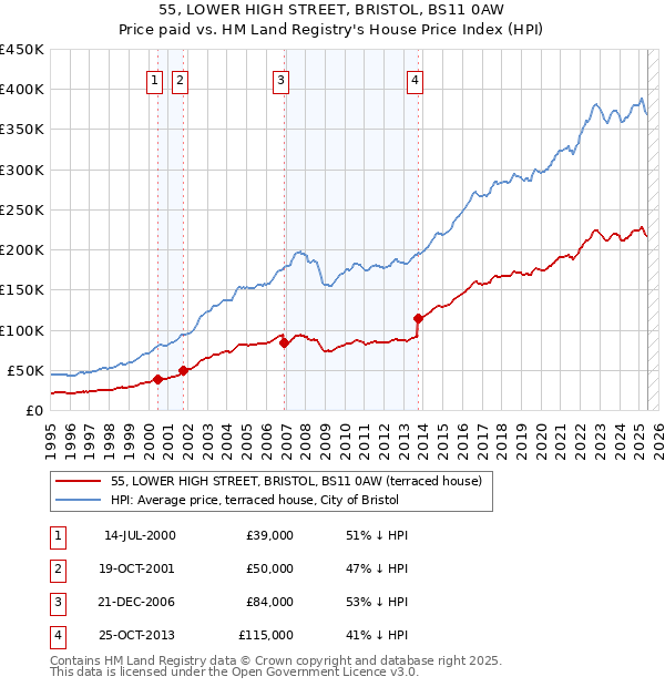 55, LOWER HIGH STREET, BRISTOL, BS11 0AW: Price paid vs HM Land Registry's House Price Index