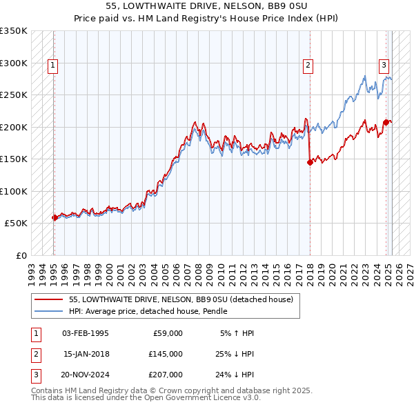 55, LOWTHWAITE DRIVE, NELSON, BB9 0SU: Price paid vs HM Land Registry's House Price Index