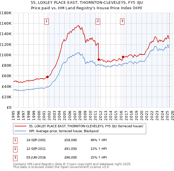 55, LOXLEY PLACE EAST, THORNTON-CLEVELEYS, FY5 3JU: Price paid vs HM Land Registry's House Price Index