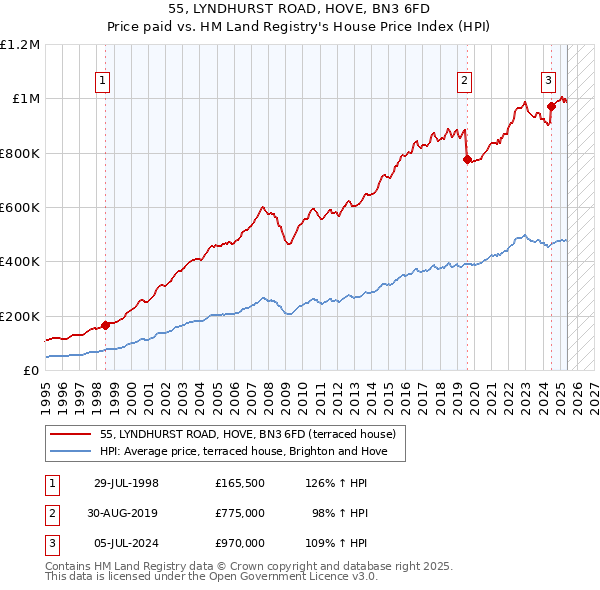 55, LYNDHURST ROAD, HOVE, BN3 6FD: Price paid vs HM Land Registry's House Price Index