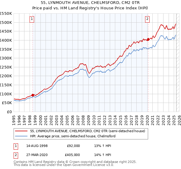 55, LYNMOUTH AVENUE, CHELMSFORD, CM2 0TR: Price paid vs HM Land Registry's House Price Index