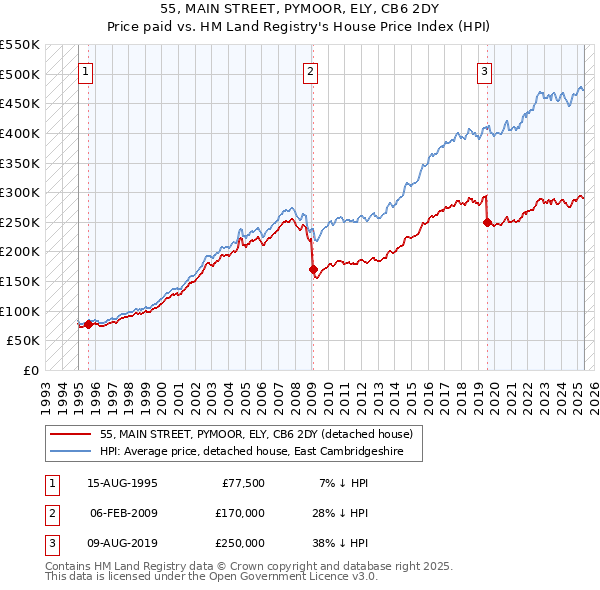 55, MAIN STREET, PYMOOR, ELY, CB6 2DY: Price paid vs HM Land Registry's House Price Index