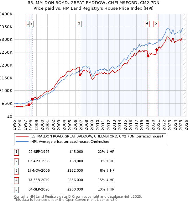 55, MALDON ROAD, GREAT BADDOW, CHELMSFORD, CM2 7DN: Price paid vs HM Land Registry's House Price Index