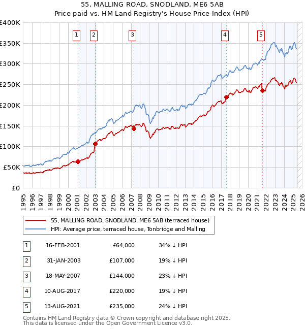 55, MALLING ROAD, SNODLAND, ME6 5AB: Price paid vs HM Land Registry's House Price Index