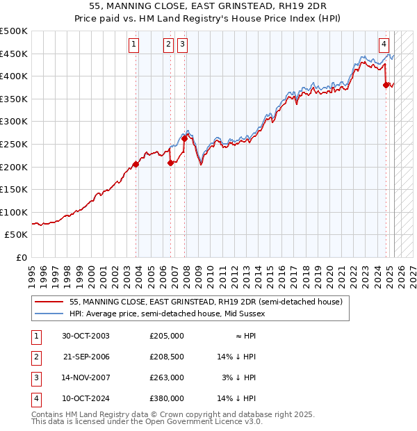 55, MANNING CLOSE, EAST GRINSTEAD, RH19 2DR: Price paid vs HM Land Registry's House Price Index