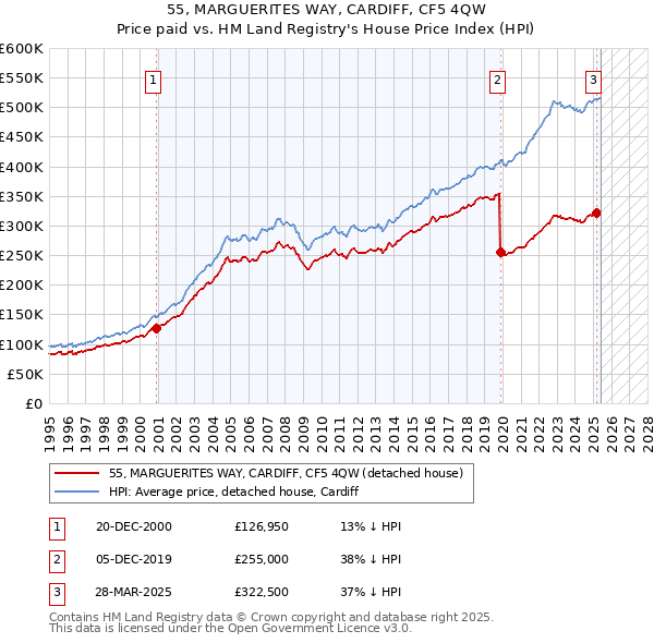55, MARGUERITES WAY, CARDIFF, CF5 4QW: Price paid vs HM Land Registry's House Price Index