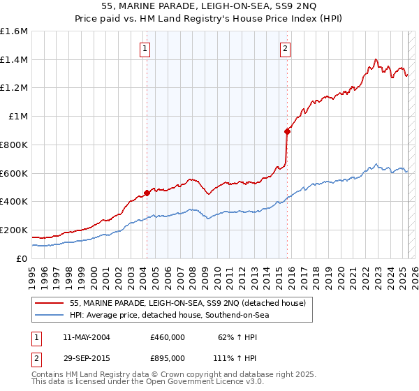 55, MARINE PARADE, LEIGH-ON-SEA, SS9 2NQ: Price paid vs HM Land Registry's House Price Index