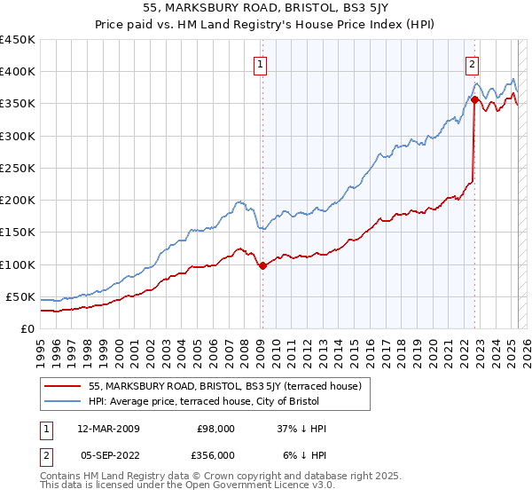 55, MARKSBURY ROAD, BRISTOL, BS3 5JY: Price paid vs HM Land Registry's House Price Index