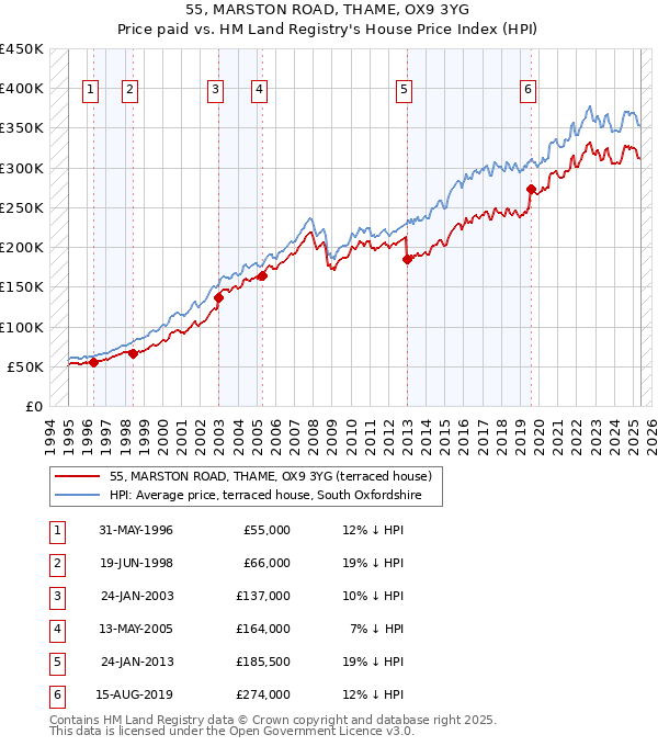 55, MARSTON ROAD, THAME, OX9 3YG: Price paid vs HM Land Registry's House Price Index