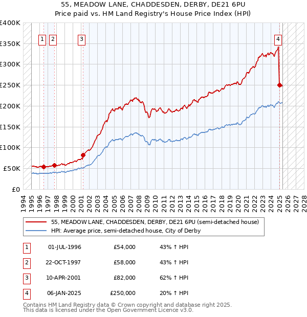 55, MEADOW LANE, CHADDESDEN, DERBY, DE21 6PU: Price paid vs HM Land Registry's House Price Index