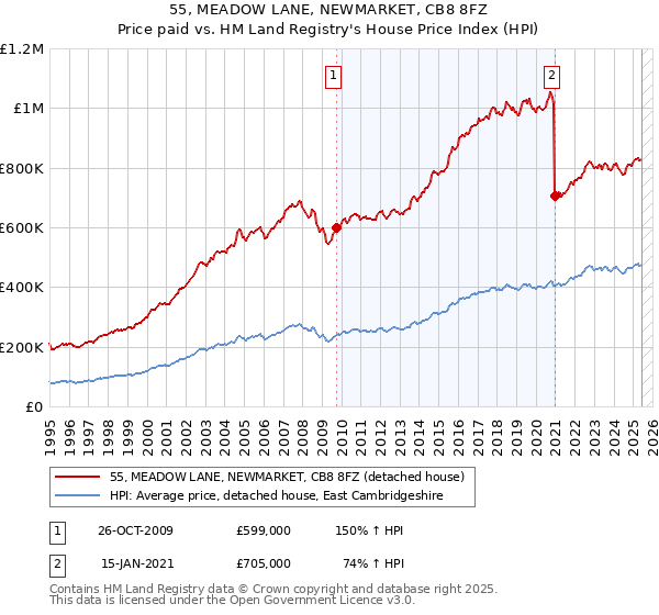 55, MEADOW LANE, NEWMARKET, CB8 8FZ: Price paid vs HM Land Registry's House Price Index
