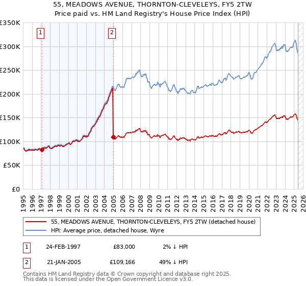 55, MEADOWS AVENUE, THORNTON-CLEVELEYS, FY5 2TW: Price paid vs HM Land Registry's House Price Index