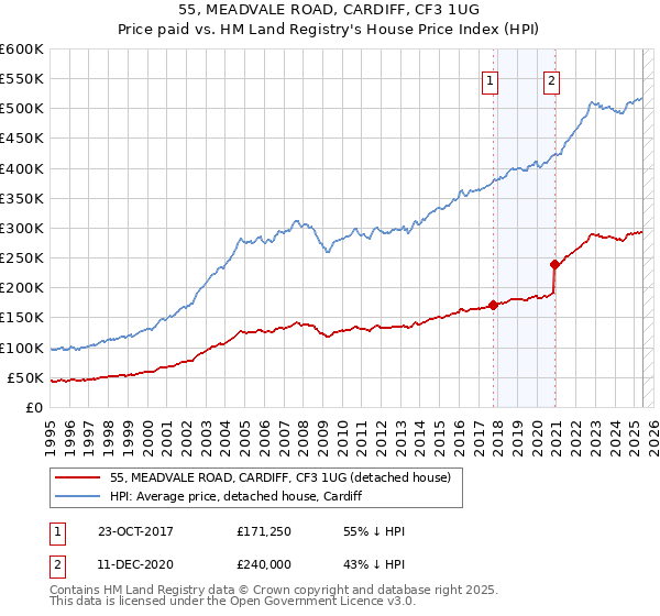 55, MEADVALE ROAD, CARDIFF, CF3 1UG: Price paid vs HM Land Registry's House Price Index