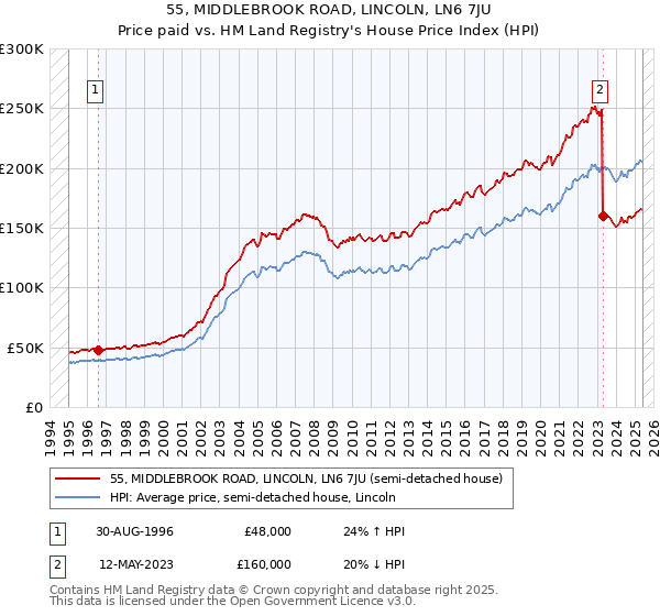 55, MIDDLEBROOK ROAD, LINCOLN, LN6 7JU: Price paid vs HM Land Registry's House Price Index