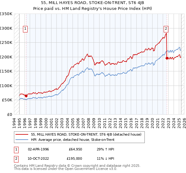55, MILL HAYES ROAD, STOKE-ON-TRENT, ST6 4JB: Price paid vs HM Land Registry's House Price Index