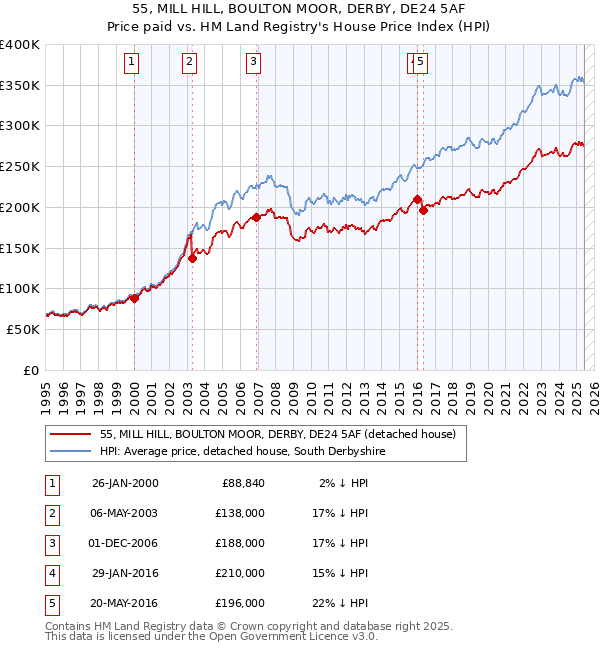 55, MILL HILL, BOULTON MOOR, DERBY, DE24 5AF: Price paid vs HM Land Registry's House Price Index