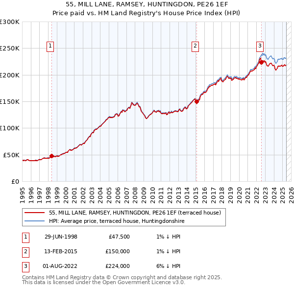 55, MILL LANE, RAMSEY, HUNTINGDON, PE26 1EF: Price paid vs HM Land Registry's House Price Index
