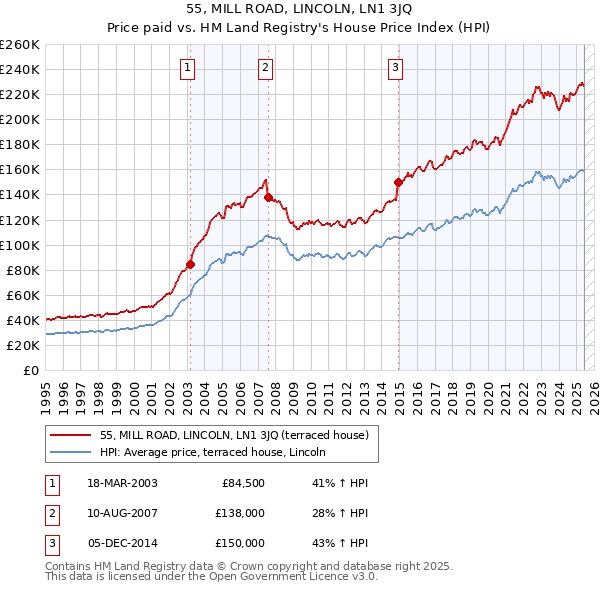 55, MILL ROAD, LINCOLN, LN1 3JQ: Price paid vs HM Land Registry's House Price Index