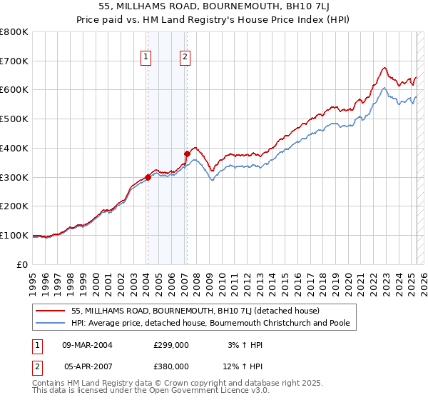 55, MILLHAMS ROAD, BOURNEMOUTH, BH10 7LJ: Price paid vs HM Land Registry's House Price Index