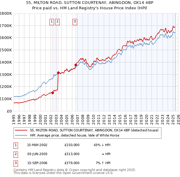 55, MILTON ROAD, SUTTON COURTENAY, ABINGDON, OX14 4BP: Price paid vs HM Land Registry's House Price Index
