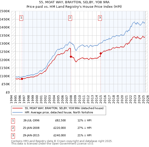 55, MOAT WAY, BRAYTON, SELBY, YO8 9RA: Price paid vs HM Land Registry's House Price Index