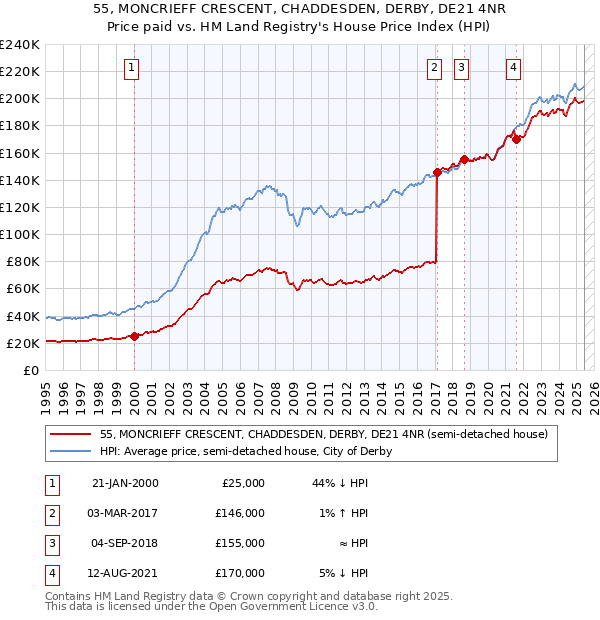 55, MONCRIEFF CRESCENT, CHADDESDEN, DERBY, DE21 4NR: Price paid vs HM Land Registry's House Price Index