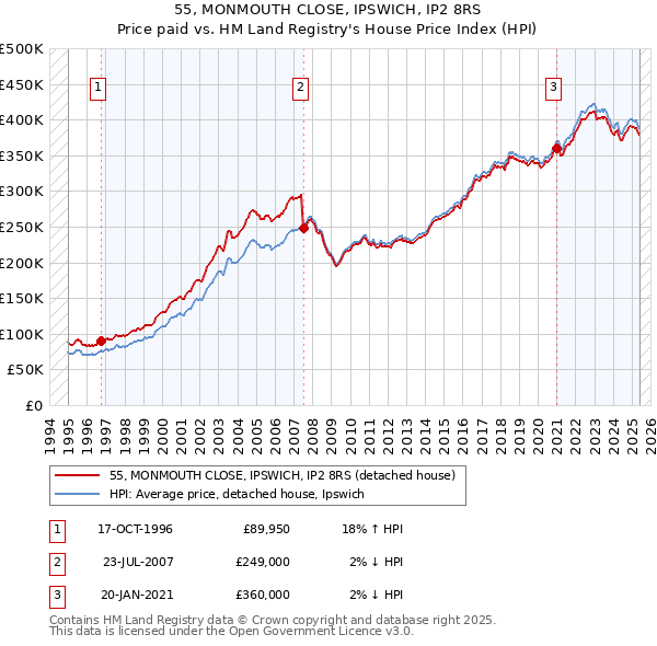 55, MONMOUTH CLOSE, IPSWICH, IP2 8RS: Price paid vs HM Land Registry's House Price Index
