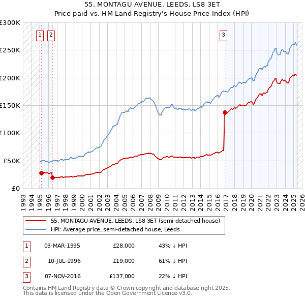 55, MONTAGU AVENUE, LEEDS, LS8 3ET: Price paid vs HM Land Registry's House Price Index