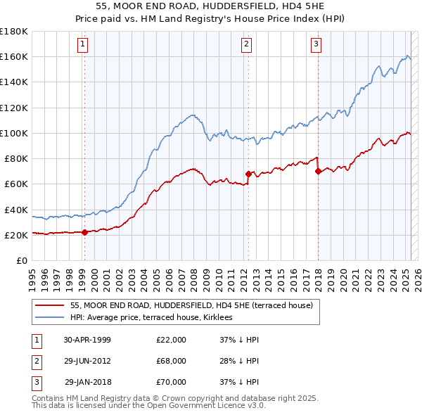 55, MOOR END ROAD, HUDDERSFIELD, HD4 5HE: Price paid vs HM Land Registry's House Price Index