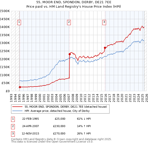 55, MOOR END, SPONDON, DERBY, DE21 7EE: Price paid vs HM Land Registry's House Price Index